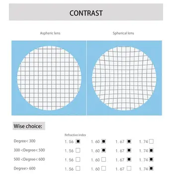 1.74 (-3.00~-12.00) Асферическая smola ultra-tanki clamshell to anti-UV kratkovidnost leća astigmatizam zelena film anti-plavo svjetlo postavljanje L009